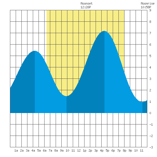 Hunters Point tide chart for Thursday, August 14, 2025