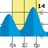 Hunters Point tide chart for Thursday, August 14, 2025