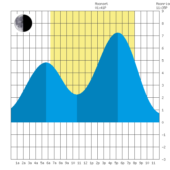 Hunters Point tide chart for Friday, August 15, 2025