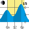 Hunters Point tide chart for Friday, August 15, 2025