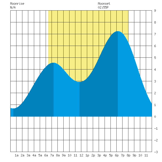 Hunters Point tide chart for Saturday, August 16, 2025