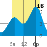Hunters Point tide chart for Saturday, August 16, 2025