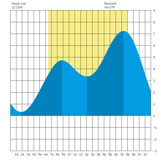 Hunters Point tide chart for Sunday, August 17, 2025