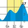 Hunters Point tide chart for Sunday, August 17, 2025