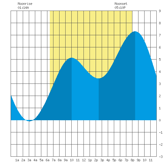 Hunters Point tide chart for Monday, August 18, 2025