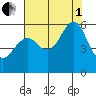 Hunters Point tide chart for Friday, August 1, 2025