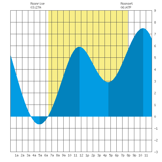 Hunters Point tide chart for Wednesday, August 20, 2025