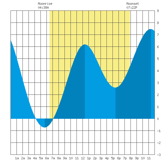 Hunters Point tide chart for Thursday, August 21, 2025