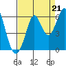 Hunters Point tide chart for Thursday, August 21, 2025
