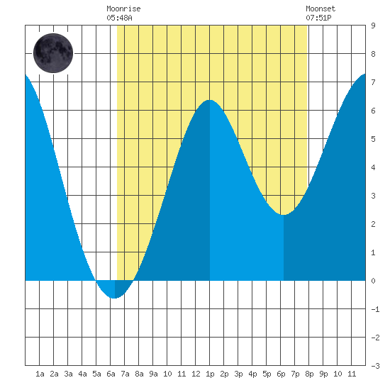 Hunters Point tide chart for Friday, August 22, 2025