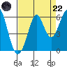 Hunters Point tide chart for Friday, August 22, 2025