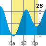 Hunters Point tide chart for Saturday, August 23, 2025