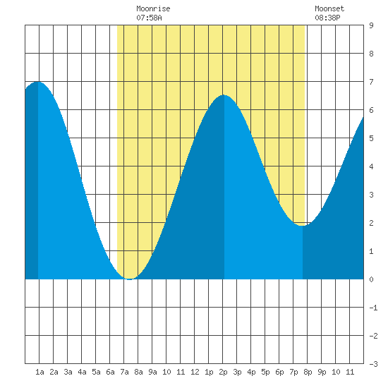 Hunters Point tide chart for Sunday, August 24, 2025
