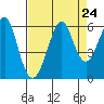 Hunters Point tide chart for Sunday, August 24, 2025