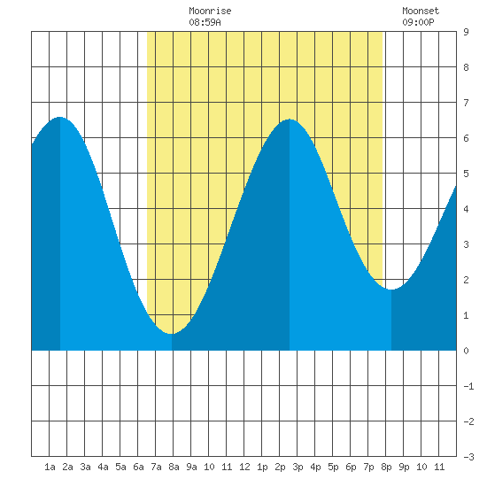 Hunters Point tide chart for Monday, August 25, 2025