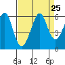 Hunters Point tide chart for Monday, August 25, 2025