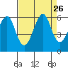 Hunters Point tide chart for Tuesday, August 26, 2025
