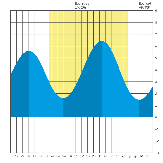 Hunters Point tide chart for Wednesday, August 27, 2025