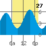 Hunters Point tide chart for Wednesday, August 27, 2025