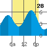 Hunters Point tide chart for Thursday, August 28, 2025