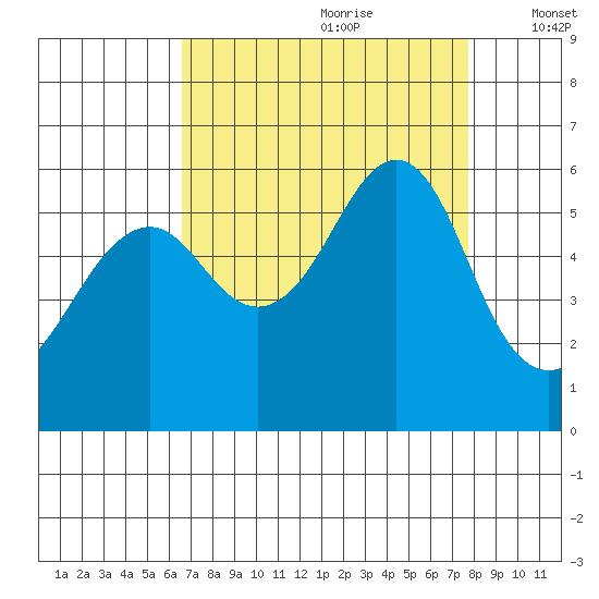 Hunters Point tide chart for Friday, August 29, 2025