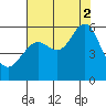 Hunters Point tide chart for Saturday, August 2, 2025