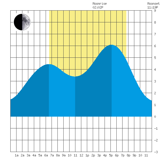 Hunters Point tide chart for Saturday, August 30, 2025