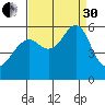 Hunters Point tide chart for Saturday, August 30, 2025