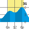 Hunters Point tide chart for Sunday, August 31, 2025