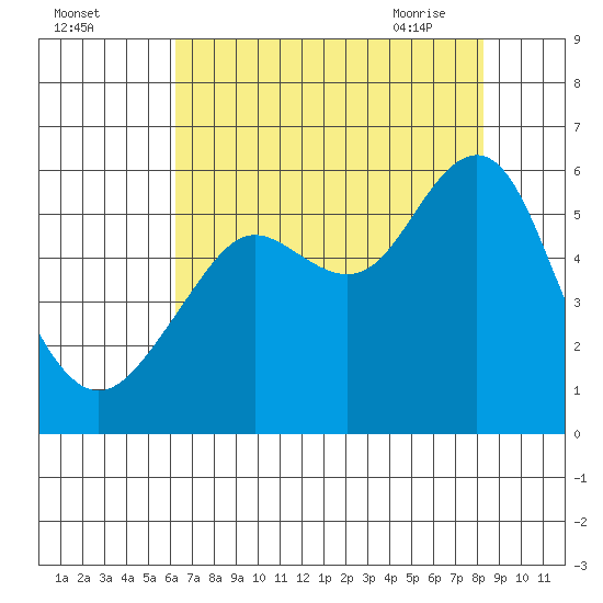 Hunters Point tide chart for Sunday, August 3, 2025