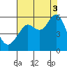 Hunters Point tide chart for Sunday, August 3, 2025