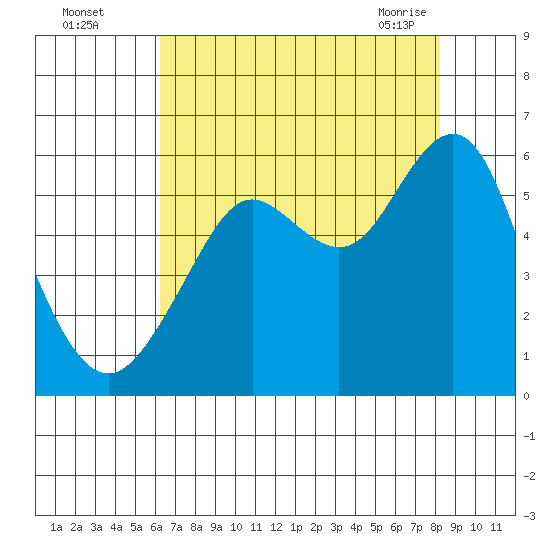 Hunters Point tide chart for Monday, August 4, 2025