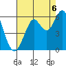 Hunters Point tide chart for Wednesday, August 6, 2025
