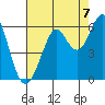 Hunters Point tide chart for Thursday, August 7, 2025