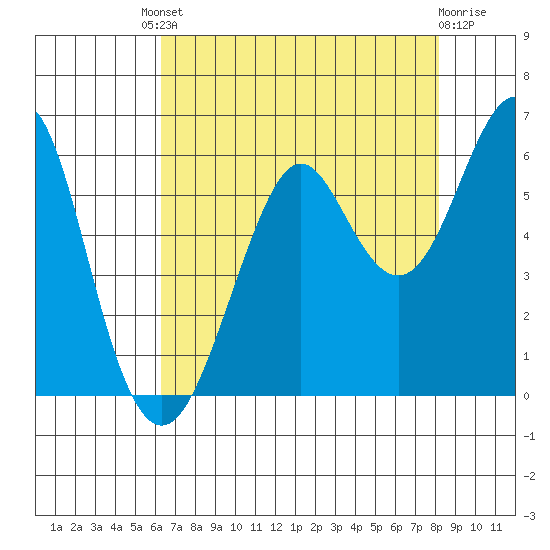Hunters Point tide chart for Friday, August 8, 2025