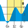 Hunters Point tide chart for Friday, August 8, 2025