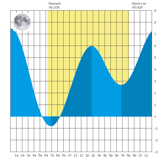 Hunters Point tide chart for Saturday, August 9, 2025