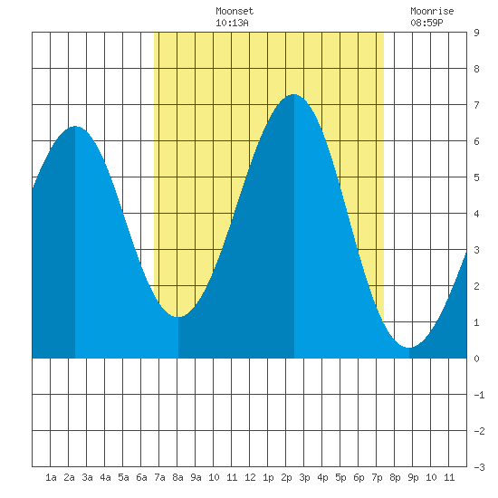 Hunters Point tide chart for Wednesday, September 10, 2025