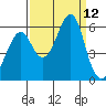 Hunters Point tide chart for Friday, September 12, 2025