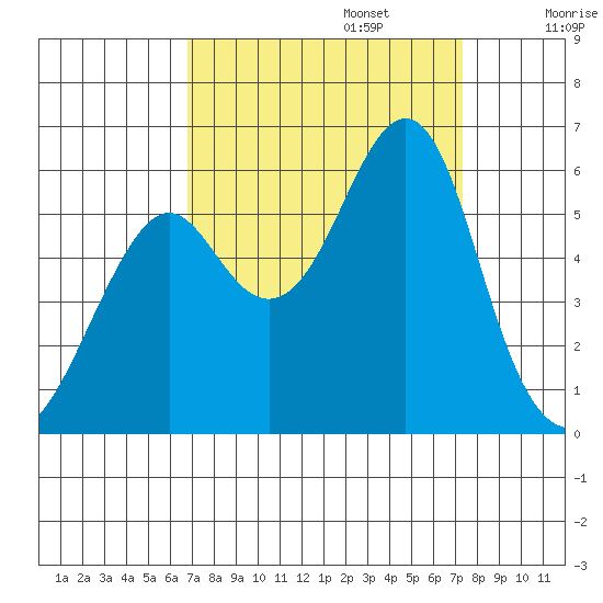Hunters Point tide chart for Saturday, September 13, 2025