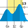 Hunters Point tide chart for Saturday, September 13, 2025