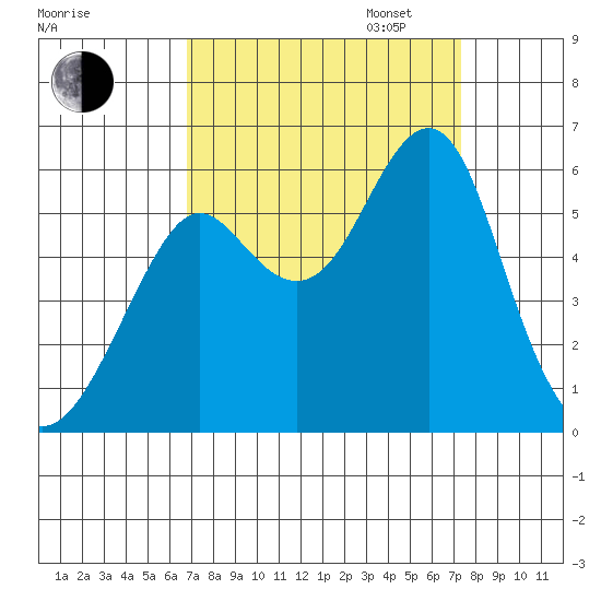 Hunters Point tide chart for Sunday, September 14, 2025