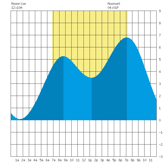 Hunters Point tide chart for Monday, September 15, 2025