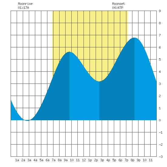 Hunters Point tide chart for Tuesday, September 16, 2025