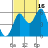 Hunters Point tide chart for Tuesday, September 16, 2025
