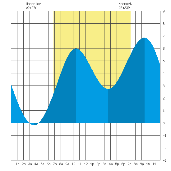 Hunters Point tide chart for Wednesday, September 17, 2025