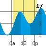 Hunters Point tide chart for Wednesday, September 17, 2025