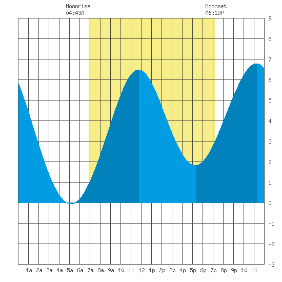 Hunters Point tide chart for Friday, September 19, 2025