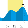 Hunters Point tide chart for Monday, September 1, 2025