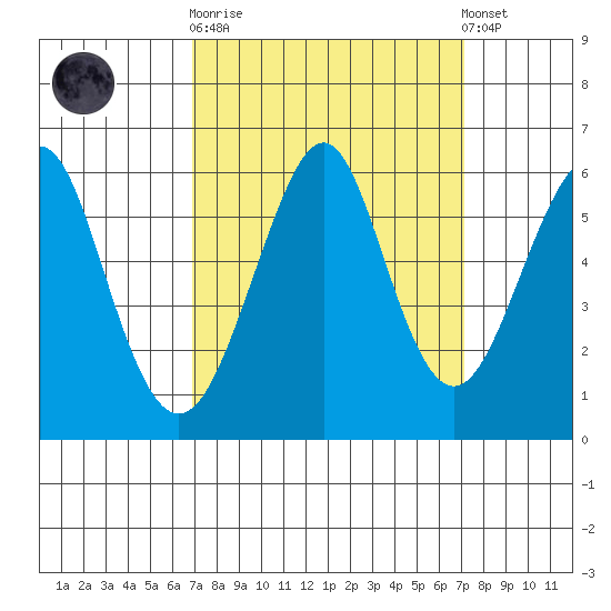 Hunters Point tide chart for Sunday, September 21, 2025